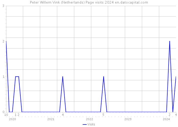 Peter Willem Vink (Netherlands) Page visits 2024 