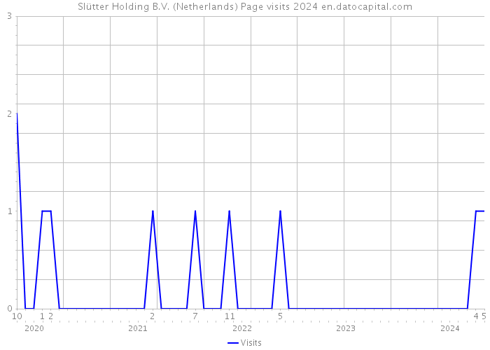 Slütter Holding B.V. (Netherlands) Page visits 2024 