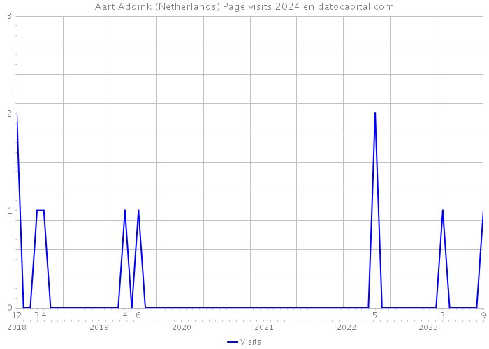 Aart Addink (Netherlands) Page visits 2024 