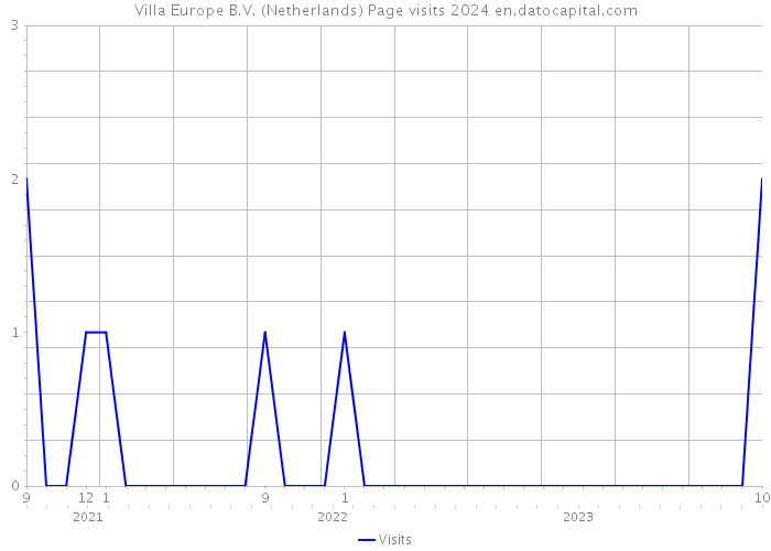 Villa Europe B.V. (Netherlands) Page visits 2024 