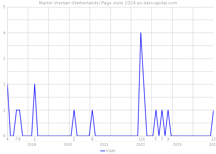 Martin Vreman (Netherlands) Page visits 2024 