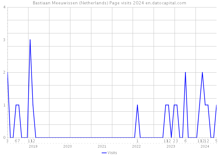 Bastiaan Meeuwissen (Netherlands) Page visits 2024 
