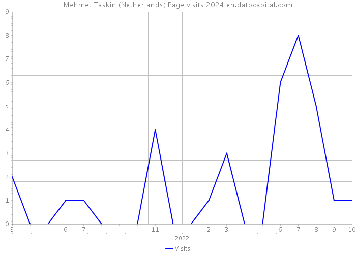 Mehmet Taskin (Netherlands) Page visits 2024 