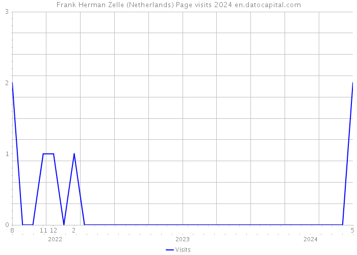 Frank Herman Zelle (Netherlands) Page visits 2024 