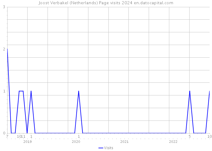 Joost Verbakel (Netherlands) Page visits 2024 