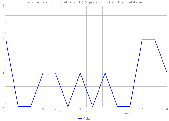 Duration Energy B.V. (Netherlands) Page visits 2024 