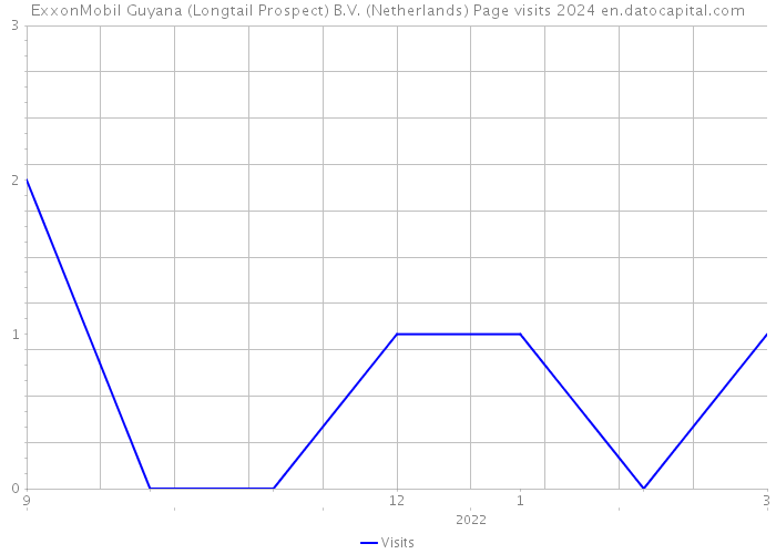 ExxonMobil Guyana (Longtail Prospect) B.V. (Netherlands) Page visits 2024 