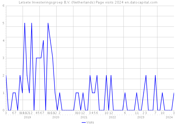 Letsete Investeringsgroep B.V. (Netherlands) Page visits 2024 