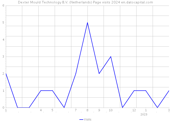 Dexter Mould Technology B.V. (Netherlands) Page visits 2024 