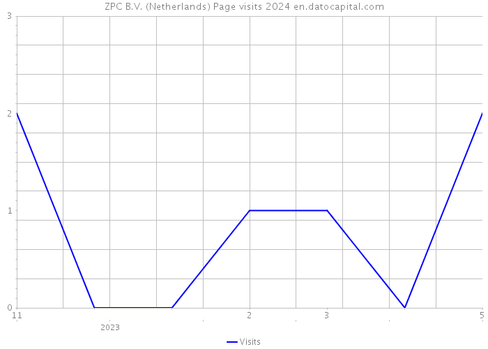 ZPC B.V. (Netherlands) Page visits 2024 