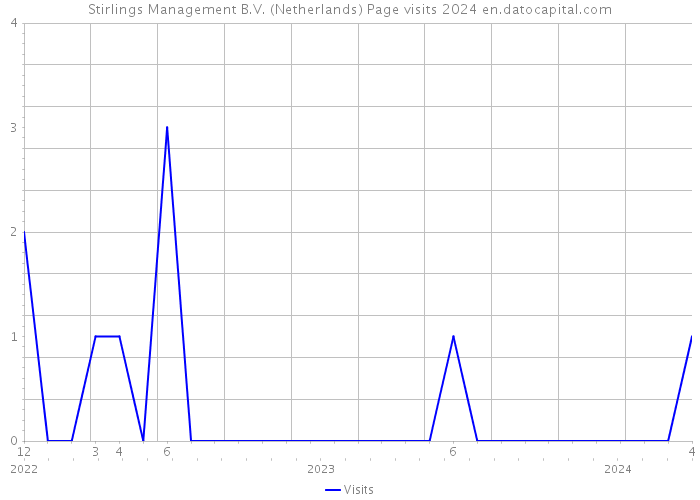 Stirlings Management B.V. (Netherlands) Page visits 2024 