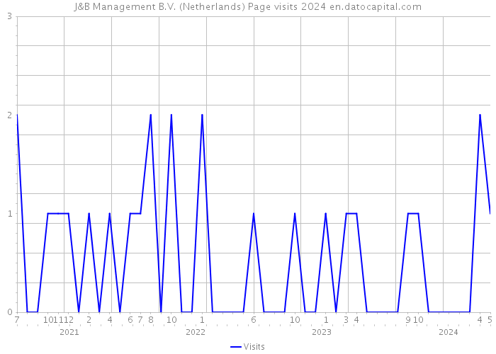 J&B Management B.V. (Netherlands) Page visits 2024 