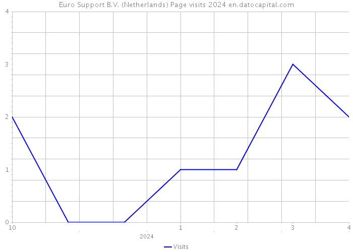 Euro Support B.V. (Netherlands) Page visits 2024 