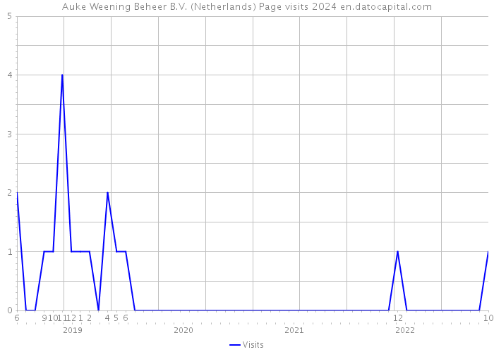 Auke Weening Beheer B.V. (Netherlands) Page visits 2024 