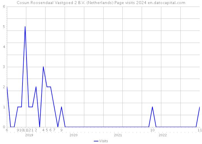 Cosun Roosendaal Vastgoed 2 B.V. (Netherlands) Page visits 2024 
