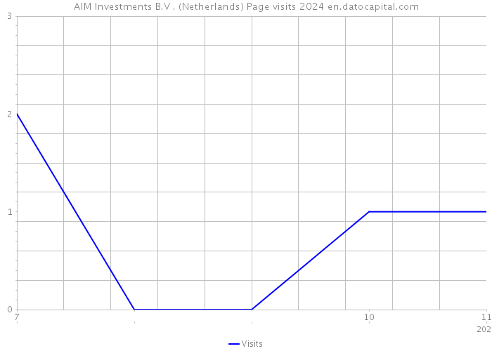 AIM Investments B.V . (Netherlands) Page visits 2024 