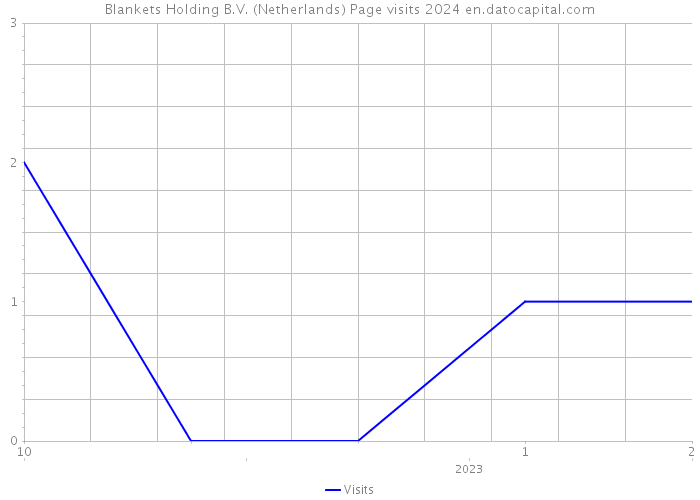 Blankets Holding B.V. (Netherlands) Page visits 2024 