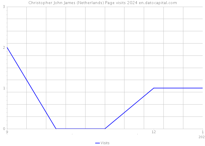 Christopher John James (Netherlands) Page visits 2024 