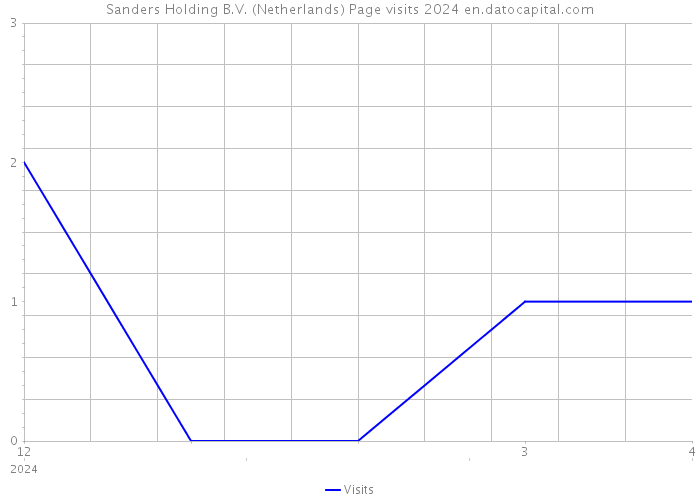 Sanders Holding B.V. (Netherlands) Page visits 2024 