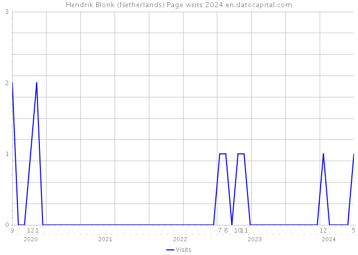 Hendrik Blonk (Netherlands) Page visits 2024 