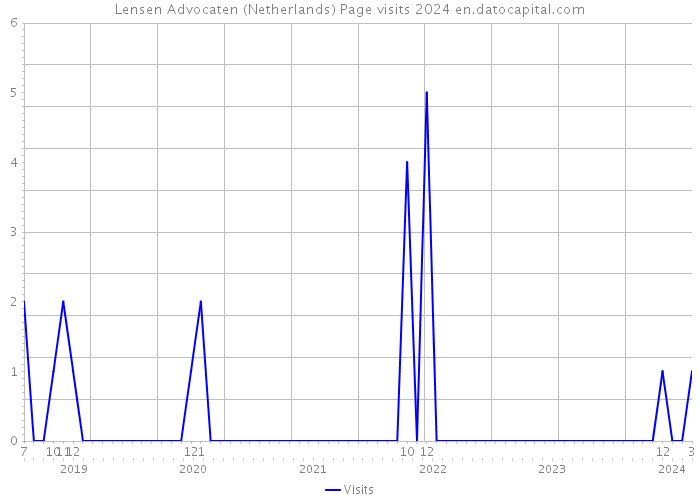 Lensen Advocaten (Netherlands) Page visits 2024 