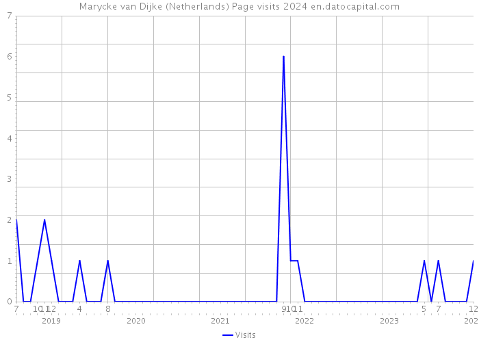 Marycke van Dijke (Netherlands) Page visits 2024 