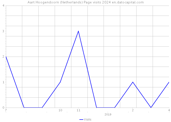 Aart Hoogendoorn (Netherlands) Page visits 2024 