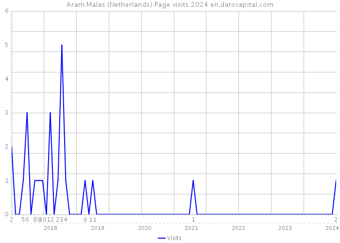 Aram Malas (Netherlands) Page visits 2024 