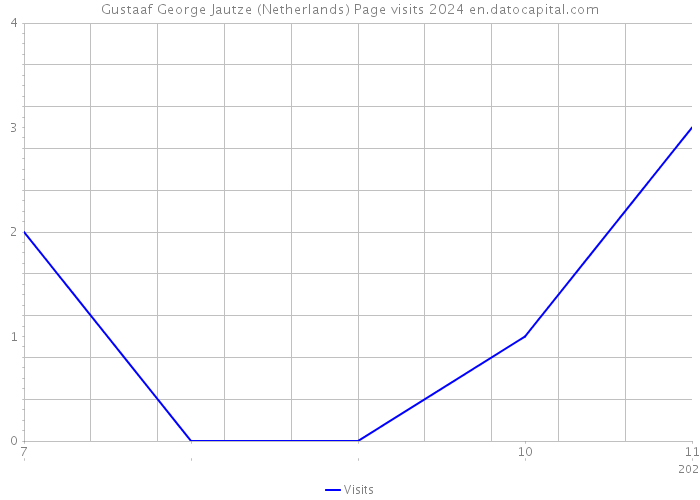 Gustaaf George Jautze (Netherlands) Page visits 2024 
