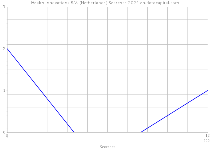 Health Innovations B.V. (Netherlands) Searches 2024 