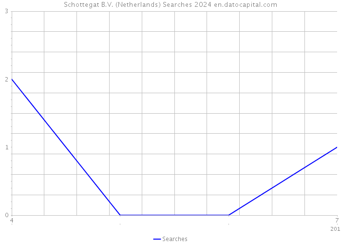 Schottegat B.V. (Netherlands) Searches 2024 