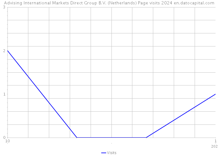 Advising International Markets Direct Group B.V. (Netherlands) Page visits 2024 