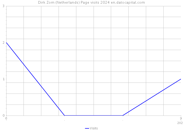 Dirk Zom (Netherlands) Page visits 2024 
