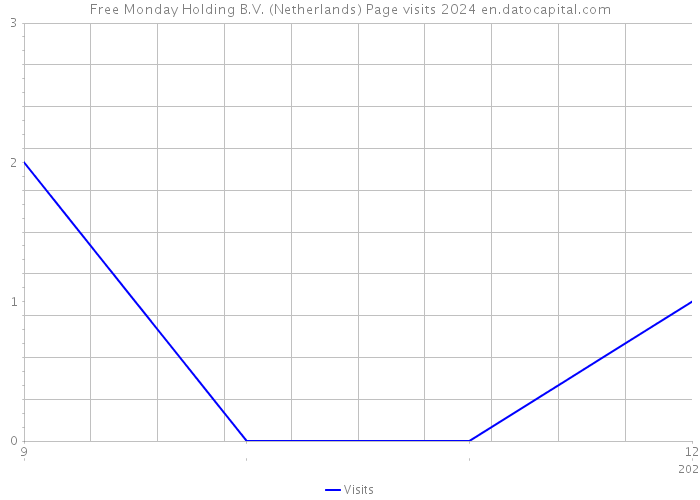 Free Monday Holding B.V. (Netherlands) Page visits 2024 
