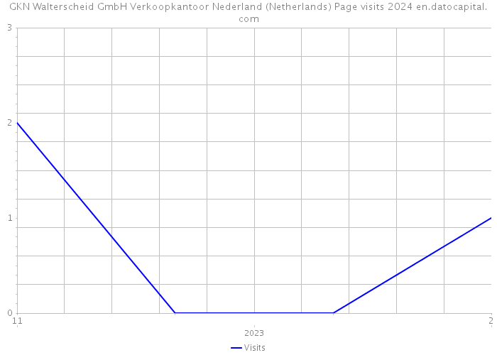 GKN Walterscheid GmbH Verkoopkantoor Nederland (Netherlands) Page visits 2024 