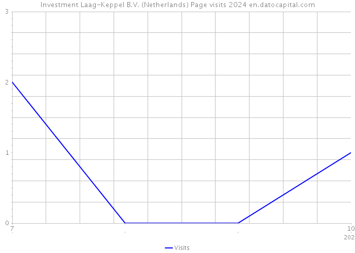 Investment Laag-Keppel B.V. (Netherlands) Page visits 2024 