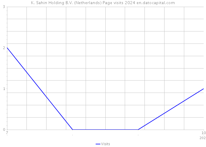 K. Sahin Holding B.V. (Netherlands) Page visits 2024 