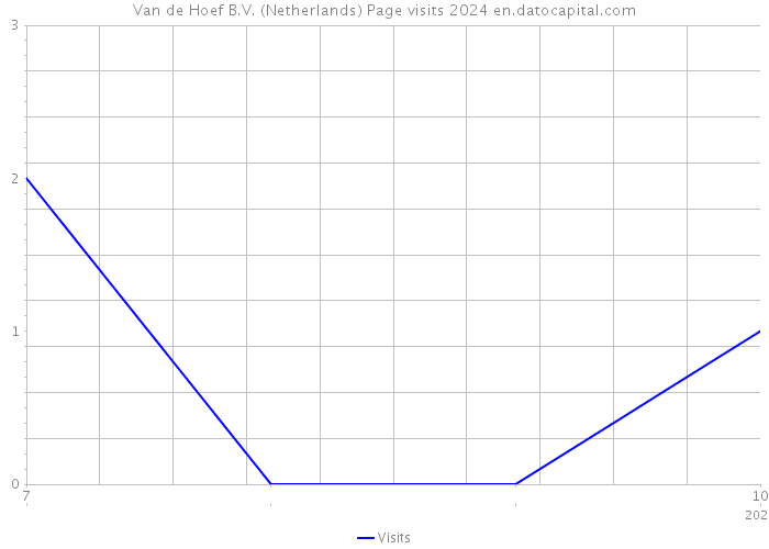 Van de Hoef B.V. (Netherlands) Page visits 2024 