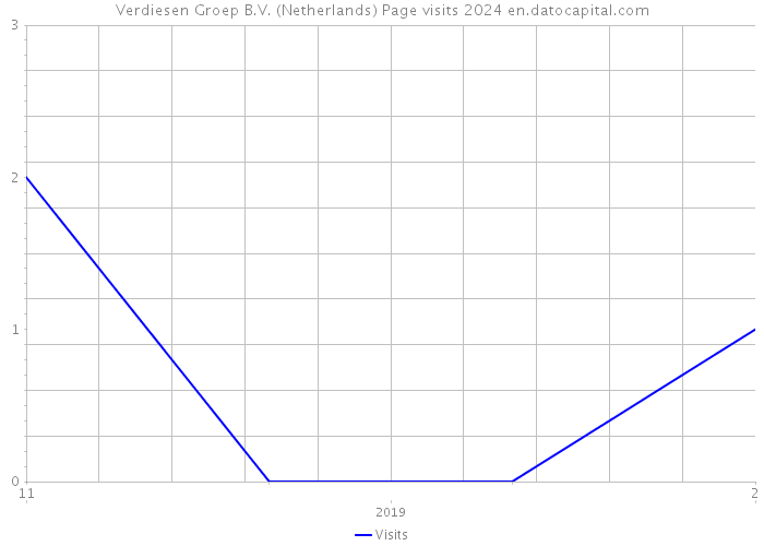 Verdiesen Groep B.V. (Netherlands) Page visits 2024 
