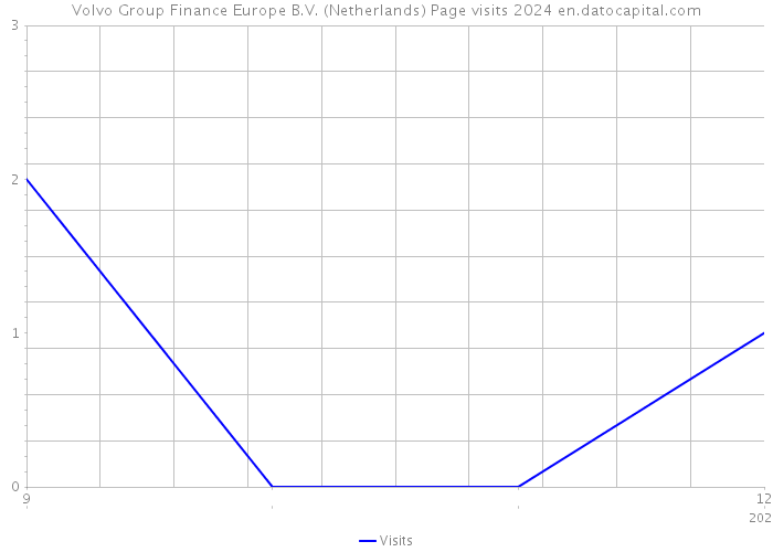 Volvo Group Finance Europe B.V. (Netherlands) Page visits 2024 