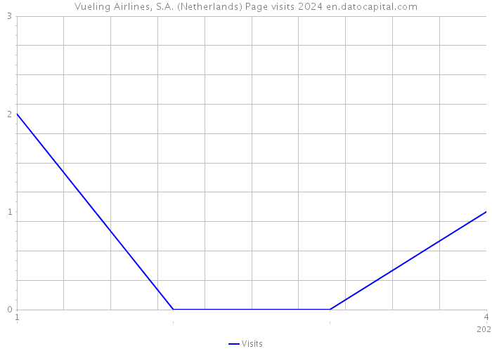 Vueling Airlines, S.A. (Netherlands) Page visits 2024 