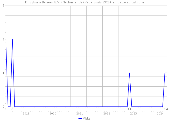 D. Bijlsma Beheer B.V. (Netherlands) Page visits 2024 