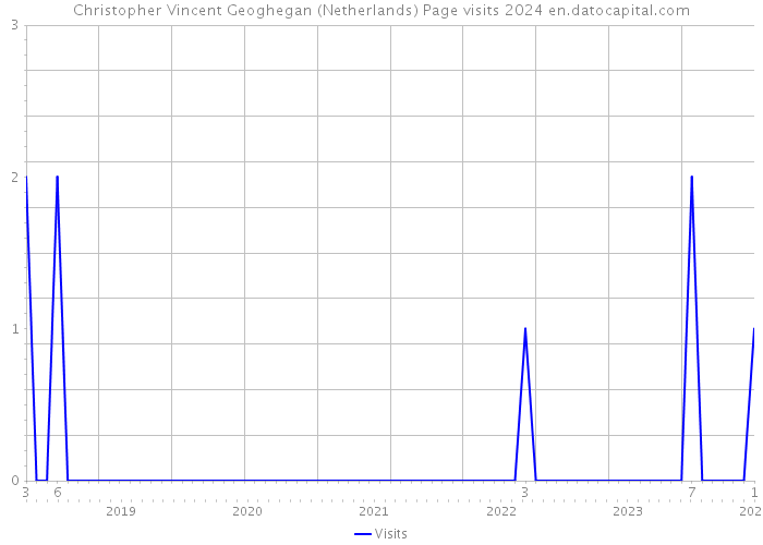 Christopher Vincent Geoghegan (Netherlands) Page visits 2024 