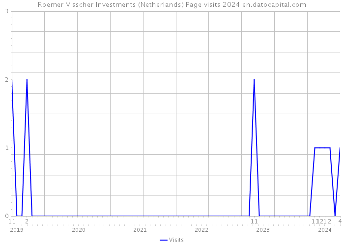 Roemer Visscher Investments (Netherlands) Page visits 2024 