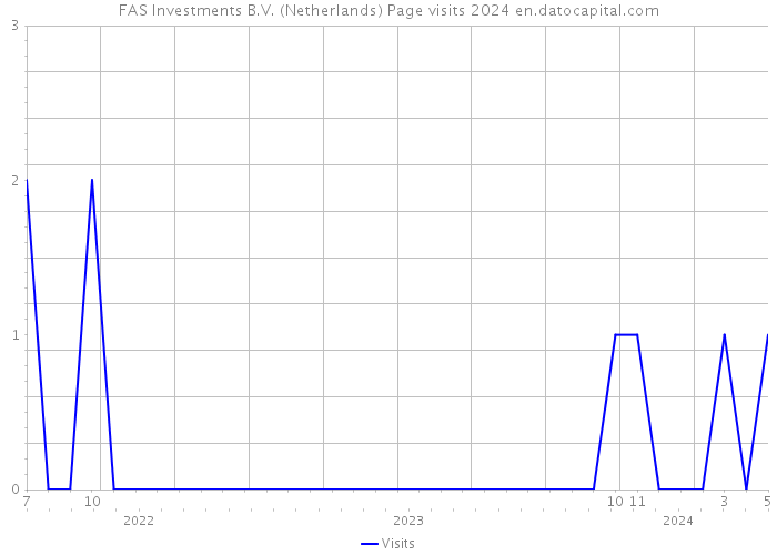 FAS Investments B.V. (Netherlands) Page visits 2024 