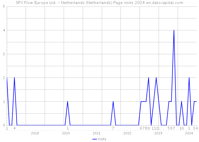 SPX Flow Europe Ltd. - Netherlands (Netherlands) Page visits 2024 