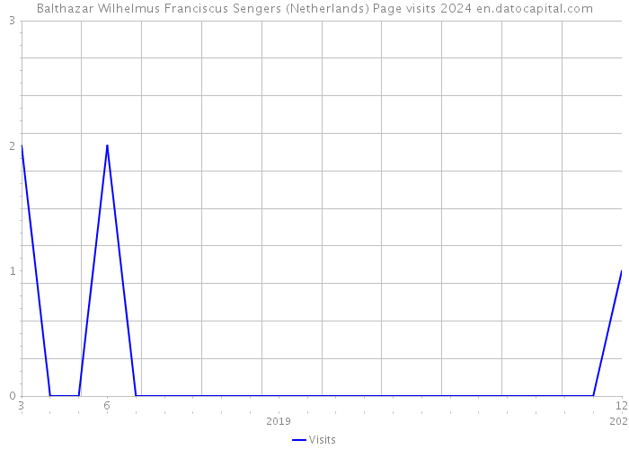 Balthazar Wilhelmus Franciscus Sengers (Netherlands) Page visits 2024 