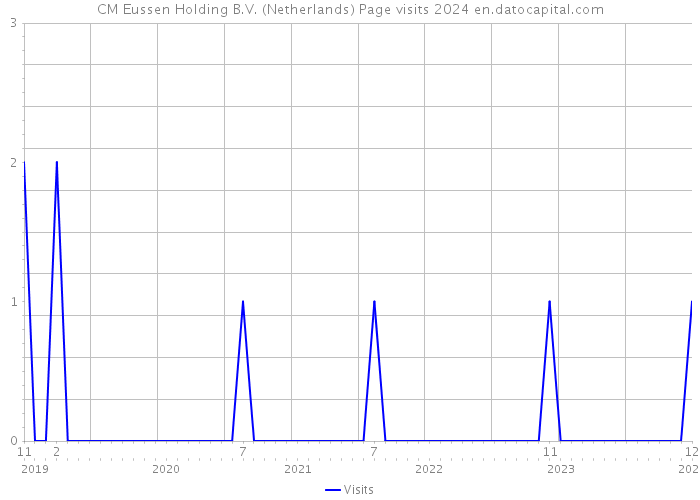 CM Eussen Holding B.V. (Netherlands) Page visits 2024 