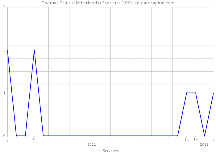 Thomas Salus (Netherlands) Searches 2024 
