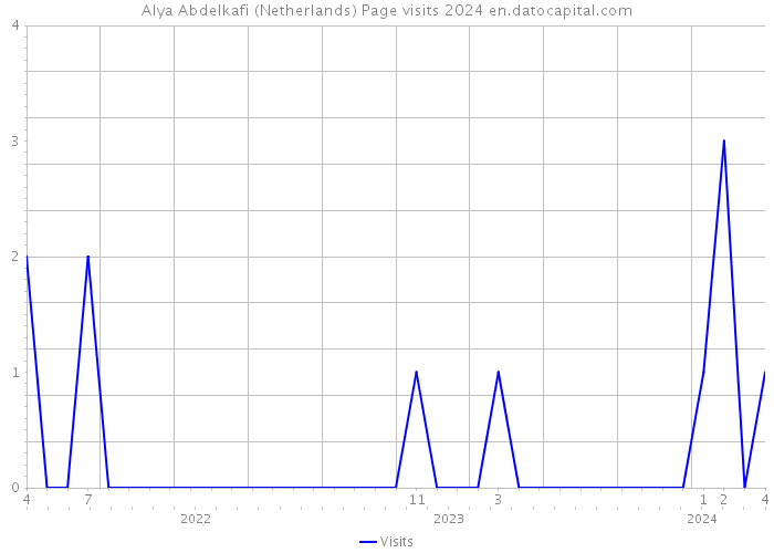 Alya Abdelkafi (Netherlands) Page visits 2024 